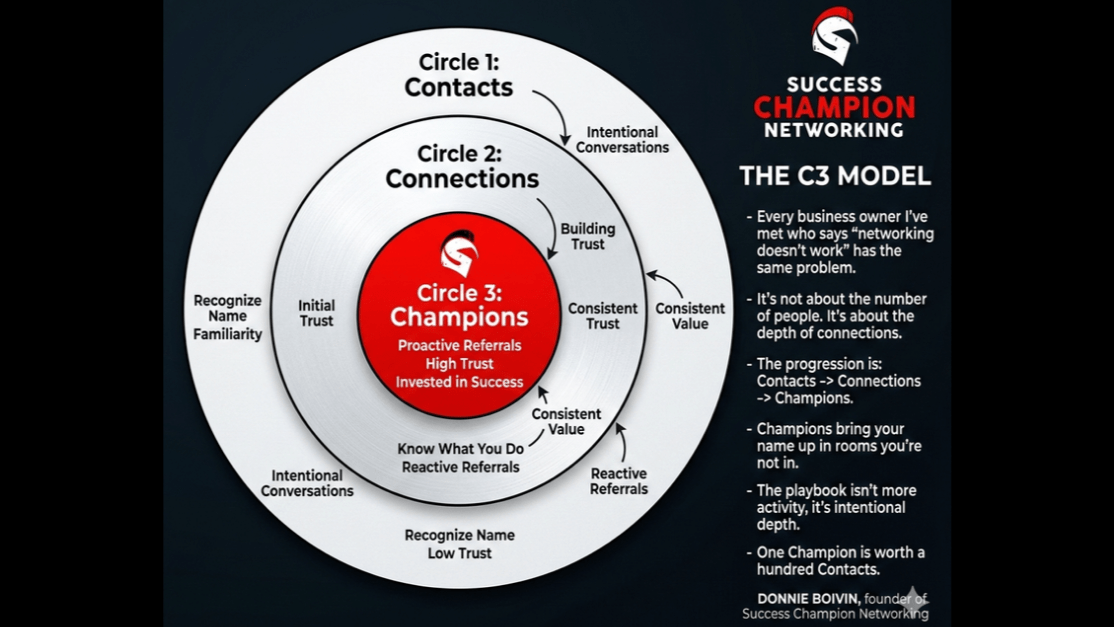 B2B networking too shallow is the real problem most business owners face. Learn how the C3 Model moves people from Contacts to Champions who refer you without being asked.